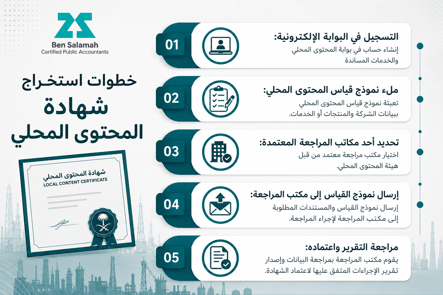 كيفية استخراج شهادة المحتوى المحلي في السعودية | الشروط والخطوات فريق مكتب بن سلمه يعمل على احتساب نسبة المحتوى المحلي